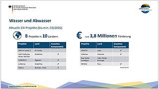 Die Folie trägt den Titel „Wasser und Abwasser“ und zeigt aktuelle EXI-Projekte mit Stand mindestens März 2026. Im oberen Bereich werden zentrale Kennzahlen dargestellt: •	Insgesamt 8 Projekte in 10 Ländern •	Gesamtförderung von rund 3,8 Millionen Euro Darunter sind die Projekte in zwei Tabellen aufgeführt. Neben Projektnamen und Ländern wird zusätzlich angezeigt, ob eine investive Komponente vorhanden ist (durch ein Häkchen markiert). In der linken Tabelle sind folgende Projekte aufgeführt: •	AHK Sri Lanka 2 (Sri Lanka), keine investive Komponente •	AHK Südliches Afrika WECISA (Südafrika), mit investiver Komponente •	CANOPUS (Ägypten), mit investiver Komponente •	ecReUse (Südafrika), mit investiver Komponente •	FilterLi (Bolivien, Chile), mit investiver Komponente In der rechten Tabelle sind folgende Projekte aufgeführt: •	HEALTH (Laos), mit investiver Komponente •	InReUse (Vietnam), mit investiver Komponente •	Kap Verde SustAgua (Cabo Verde, Portugal), keine investive Komponente •	NEWA2 (Peru), mit investiver Komponente Die Folie bietet eine aktuelle Übersicht über laufende Projekte und hebt insbesondere hervor, welche Projekte investive Maßnahmen enthalten. Am unteren Rand ist der Stand mit März 2026 angegeben. Sie stammt aus dem Kontext internationaler Umwelt- und Klimaschutzprojekte des Bundesministeriums für Umwelt, Klimaschutz, Naturschutz und nukleare Sicherheit.