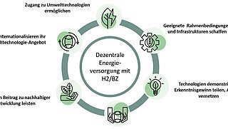 Programmziele: Zugang zu Umwelttechnologien ermöglichen, geeignete Rahmenbedingungen und Infrastruktur schaffen, Technologien demonstrieren, Erkenntnisgewinn teilen, Akteure vernetzen, Beitrag zu nachhaltiger Entwicklung leisten, KMU internationalisieren ihr Umweltechnologien-Angebot