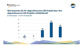 Balkendiagramm mit der Frage: 'Wie bewerten Sie Ihr abgeschlossenes EXI-Projekt bzw. Ihre abgeschlossenen EXI-Projekte rückblickend? (1=wirkungslos – 5=sehr wirkungsvoll)'. Die x-Achse zeigt die Werte 1 bis 5, die y-Achse die Anzahl der Nennungen von 0 bis 25. Die Balken zeigen folgende Werte: bei 1 eine Nennung, bei 2 keine, bei 3 zehn, bei 4 einundzwanzig und bei 5 fünfzehn Nennungen.
