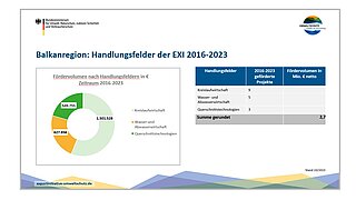 Fördervolumen nach Handlungsfeldern: 1501528 Euro Kreislaufwirtschaft (9 Projekte), 627856 Euro Wasser- und Abwasserwirtschaft (5 Projekte), 549755 Euro Querschnittstechnologien (3 Projekte)