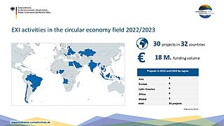 Infographic on EXI activities in the area of circular economy 2022/2023. On the left, a world map with 32 countries marked in blue where projects are being implemented. On the right: 30 projects in 32 countries, 18 million euros in funding. Table shows projects by region: Asia 9, Europe 6, Latin America 6, Africa 6, Global 3, 30 projects in total. Logos above from the Federal Ministry for the Environment, Nature Conservation, Nuclear Safety and Consumer Protection and Environmental Protection Made in Germany. Status: 01/2023.