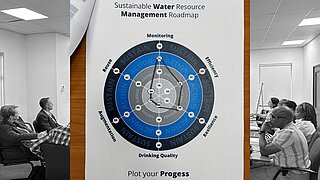 Spider Diagramm zu Sustainable Water Resource Management Roadmap auf Pinnwand