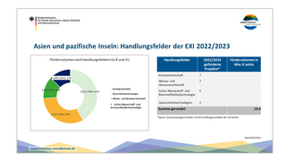 Fördervolumen nach Handlungsfeldern: 6071768 € Kreislaufwirtschaft (7 Projekte), 4535230 € Querschnittstechnologien (3 Projekte), 1874048 € Wasser- und Abwasserwirtschaft (7 Projekte), 1895635 € grüne Wasserstoff- und Brennstoffzellentechnologie (5 Projekte)