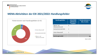 MENA-Aktivitäten der EXI 2021/2022: Fördervolumen Kreislaufwirtschaft 67 % (2 Projekte), Wasser- und Abwasserwirtschaft 29 % (2 Projekte), grüner Wasserstoff 4 % (1 Projekt)
