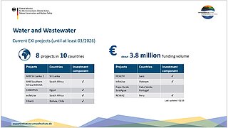 A slide presents information about ongoing water and wastewater projects under the EXI program, managed by the Federal Ministry for the Environment, Nature Conservation and Nuclear Safety. The left side lists eight projects in ten countries, with a table showing project names and corresponding countries, including Sri Lanka, South Africa, Chile, Bolivia, Laos, Vietnam, Cape Verde, Portugal, and Peru. The right side highlights a total funding volume of about 3.8 million euros. Another table lists project names and countries for the funding volume. The slide uses blue and yellow accents, with the ministry's logo at the top left and a website address at the bottom left. No data points are visualized beyond the tables and summary figures.