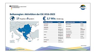 Aktivitäten der EXI in der Balkanregion 2016-2023: 17 Projekte in 9 Ländern, 2,7 Millionen Euro Förderung (Stand 10/2023)