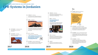 Zeitstrahl der Einführung eines EPR-Systems in Jordanien, 2017 bis 2020