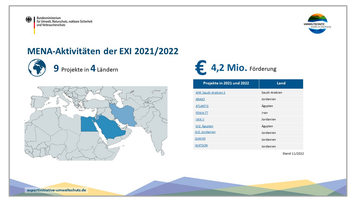 MENARegion EXI hat 22 Projekte mit rund 6,3 Millionen € gefördert