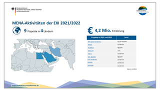 MENA-Aktivitäten der EXI 2021/2022: 9 Projekte in 4 Ländern, 4,2 Millionen Euro Förderung