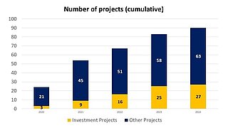 Stacked column chart with the title “Number of Projects (cumulative)” for the years 2020 to 2024. Yellow represents “Investment Projects” with 3 (2020), 9 (2021), 16 (2022), 25 (2023), and 27 projects (2024). Dark blue represents “Other Projects” with 21 (2020), 45 (2021), 51 (2022), 58 (2023), and 63 projects (2024).