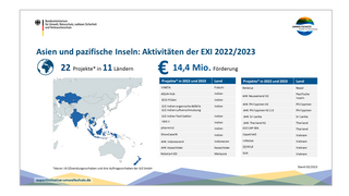 EXI-Aktivitäten in Asien 2022/2023: 22 Projekte in 11 Ländern (davon 19 Zuwendungsvorhaben und drei Auftragsvorhaben der GIZ GmbH), 14,4 Mio. Euro Förderung gesamt