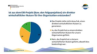 Kreisdiagramm mit drei farblich unterschiedlichen Segmenten: blau, orange und grün. Das blaue Segment ist das größte und trägt die Zahl '24'. Das orangefarbene Segment zeigt die Zahl '14'. Das grüne Segment ist das kleinste und zeigt die Zahl '7'. Rechts neben dem Kreisdiagramm befindet sich eine Legende mit drei Punkten in den Farben Blau, Orange und Grün. Die blaue Legende lautet: 'Das Projekt zielte nicht darauf ab, einen direkten wirtschaftlichen Nutzen zu generieren.' Die orangefarbene Legende lautet: 'Ja, das Projekt hat zu einem direkten wirtschaftlichen Nutzen für unsere Organisation geführt.' Die grüne Legende lautet: 'Nein, das Projekt hat zu keinem wirtschaftlichen Nutzen geführt, obwohl dies beabsichtigt war.' Überschrift über dem Diagramm: 'Ist aus dem EXI-Projekt (bzw. den Folgeprojekten) ein direkter wirtschaftlicher Nutzen für Ihre Organisation entstanden?'