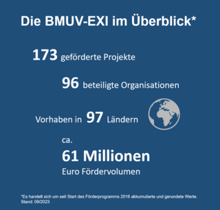 173 geförderte Projekte, 96 beteiligte Organisationen, Vorhaben in 97 Ländern, ca. 61 Millionen Euro Fördervolumen (Stand 09/2023)