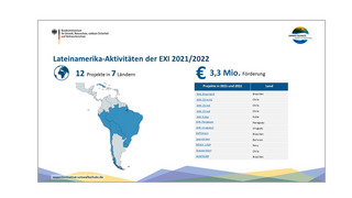 Lateinamerika-Aktivitäten der EXI 2021/2022: 12 Projekte in 7 Ländern, 3,3 Millionen Euro Förderung
