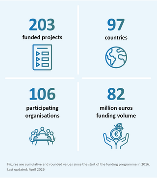 Four statistics in a grid showing 203 funded projects with a checklist icon, 97 countries with a globe icon, 106 participating organisations with a group around a table icon, and 82 million euros funding volume with hands holding a money bag icon
