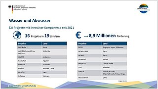 Die Folie trägt den Titel „Wasser und Abwasser“ und zeigt EXI-Projekte mit investiver Komponente seit 2021. Im oberen Bereich werden zentrale Kennzahlen dargestellt: •	Insgesamt 16 Projekte in 19 Ländern •	Gesamtförderung von rund 8,9 Millionen Euro Darunter sind die Projekte in zwei Tabellen nach Projektnamen und zugehörigen Ländern aufgelistet. In der linken Tabelle sind folgende Projekte aufgeführt: •	AHK Kuba 2 (Kuba) •	AHK Südliches Afrika WECISA (Südafrika) •	ANAJO (Jordanien) •	CANOPUS (Ägypten) •	ecReUse (Südafrika) •	FilterLi (Bolivien, Chile) •	HEALTH (Laos) •	InReUse (Vietnam) In der rechten Tabelle sind folgende Projekte aufgeführt: •	MFID (Singapur, Japan, Südkorea) •	NEWA-LIMA (Peru) •	NEWA2 (Peru) •	pharmIn2 (Indien) •	RecyH2O (Côte d’Ivoire) •	SUA (Vietnam) •	VINETA (Fidschi, Kiribati, Marshallinseln, Palau, Tonga) •	WasserWert (Chile) Die Folie stellt eine strukturierte Übersicht über Projekte und deren geografische Verteilung dar. Am unteren Rand ist der Stand mit März 2026 angegeben. Sie stammt aus dem Kontext internationaler Umwelt- und Klimaschutzprojekte des Bundesministeriums für Umwelt, Klimaschutz, Naturschutz und nukleare Sicherheit.