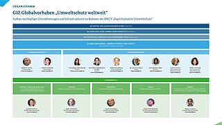 Organigramm des GIZ-Globalvorhabens "Umweltschutz weltweit", bei Rückfragen an markus.luecke@giz.de wenden