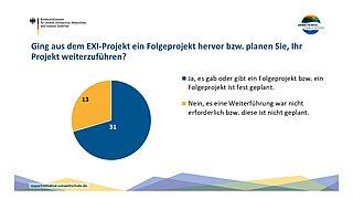 Kreisdiagramm mit zwei Segmenten. Das größere blaue Segment zeigt den Wert 31 und steht für die Antwort 'Ja, es gab oder gibt ein Folgeprojekt bzw. ein Folgeprojekt ist fest geplant.' Das kleinere orange Segment zeigt den Wert 13 und steht für die Antwort 'Nein, es eine Weiterführung war nicht erforderlich bzw. diese ist nicht geplant.' Überschrift: 'Ging aus dem EXI-Projekt ein Folgeprojekt hervor bzw. planen Sie, Ihr Projekt weiterzuführen?'