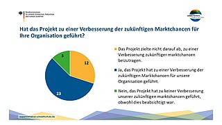 Kreisdiagramm mit drei Segmenten in den Farben Blau, Orange und Grün. Das blaue Segment ist das größte und zeigt die Zahl 23, das orange Segment zeigt die Zahl 12, das grüne Segment zeigt die Zahl 5. Rechts neben dem Diagramm befindet sich eine Legende mit den folgenden Texten: Orange: 'Das Projekt zielte nicht darauf ab, zu einer Verbesserung zukünftiger Marktchancen beizutragen.' Blau: 'Ja, das Projekt hat zu einer Verbesserung der zukünftigen Marktchancen für unsere Organisation geführt.' Grün: 'Nein, das Projekt hat zu keiner Verbesserung unserer zukünftigen Marktchancen geführt, obwohl dies beabsichtigt war.' Überschrift über dem Diagramm: 'Hat das Projekt zu einer Verbesserung der zukünftigen Marktchancen für Ihre Organisation geführt?'