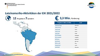 Grafik mit den Lateinamerika-Aktivitäten der EXI 2021/2022, 12 Projekte in 7 Ländern, 3,3 Mio. € Förderung; Projekte lassen sich über die Projektdatenbank nach Ländern filtern