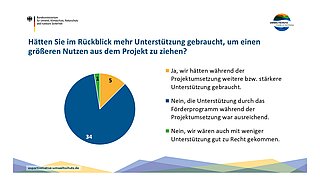 Kreisdiagramm mit drei Segmenten und Legende. Das größte Segment ist dunkelblau und zeigt die Antwort 'Nein, die Unterstützung durch das Förderprogramm während der Projektumsetzung war ausreichend.' mit der Zahl 34. Ein kleineres Segment ist orange und steht für 'Ja, wir hätten während der Projektumsetzung weitere bzw. stärkere Unterstützung gebraucht.' mit der Zahl 5. Das kleinste Segment ist grün und steht für 'Nein, wir wären auch mit weniger Unterstützung gut zu Recht gekommen.' mit der Zahl 1. Überschrift: 'Hätten Sie im Rückblick mehr Unterstützung gebraucht, um einen größeren Nutzen aus dem Projekt zu ziehen?'