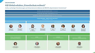 Organigramm des GIZ-Globalvorhabens "Umweltschutz weltweit", bei Rückfragen an markus.luecke@giz.de wenden