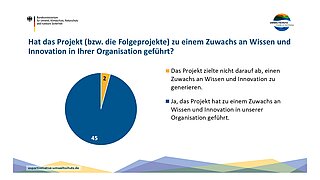 Kreisdiagramm mit zwei Segmenten. Das große blaue Segment zeigt die Antwort 'Ja, das Projekt hat zu einem Zuwachs an Wissen und Innovation in unserer Organisation geführt' mit 45 Nennungen. Das kleine orange Segment steht für 'Das Projekt zielte nicht darauf ab, einen Zuwachs an Wissen und Innovation zu generieren' mit 2 Nennungen. Überschrift: 'Hat das Projekt (bzw. die Folgeprojekte) zu einem Zuwachs an Wissen und Innovation in Ihrer Organisation geführt?'.