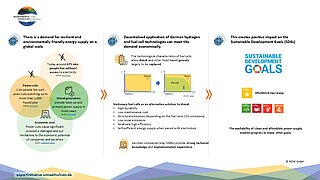 Graphic with explanations of how hydrogen and fuel cell technology works