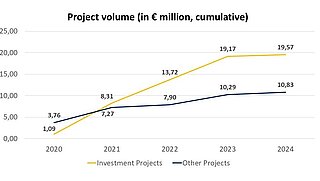ine chart with the title “Project Volume (in million €, cumulative)” for the years 2020 to 2024. The yellow line shows “Investment Projects” with values of €1.09 million (2020), €8.31 million (2021), €13.72 million (2022), €19.17 million (2023), and €19.57 million (2024). The dark blue line shows “Other Projects” with values of €3.76 million (2020), €7.27 million (2021), €7.90 million (2022), €10.29 million (2023), and €10.83 million (2024).