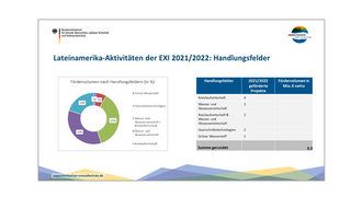 Lateinamerika-Aktivitäten der EXI 2021/2022: Fördervolumen Kreislaufwirtschaft sowie Wasser- und Abwasserwirtschaft 37 % (2 Projekte), Wasser- und Abwasserwirtschaft 35 % (3 Projekte), Kreislaufwirtschaft 20 % (4 Projekte), Querschnittstechnologien 7 % (2 Projekte), grüner Wasserstoff 1 & (1 Projekt)