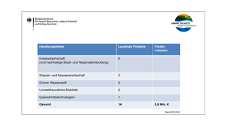 Handlungsfelder in Afrika: Kreislaufwirtschaft und nachhaltige Stadt- und Regionalentwicklung (6 Projekte), Wasser- und Abwasserwirtschaft (3 Projekte), grüner Wasserstoff (2 Projekte), umweltfreundliche Mobilität (2 Projekte), Querschnittstechnologien (1 Projekt); gesamtes Fördervolumen 3,6 Mio. Euro