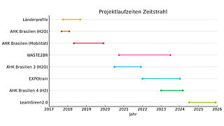 Von Ende 2017 bis 2026 führt die EXI derzeit Projekte in Brasilien durch. Näheres dazu finden Sie in den Projektsteckbriefen.