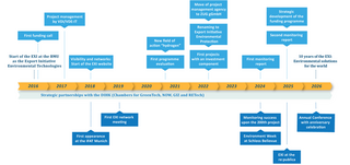 A horizontal timeline with a yellow bar marks years from 2016 to 2026. Blue text boxes above and below the timeline indicate milestones and events, each connected to the timeline by a thin line. The timeline begins with the start of the EXI at the BMU as the Export Initiative Environmental Technologies and ends with the EXI at the re publica. Key events include project management by VDI/VDE-IT, the first funding call, the first EXI network meeting, the first EXI at IFAT Munich, the first project management report, the first project funding with an investment component, renaming to Export Initiative for Environmental Protection, the first 'hydrogen' project, monitoring success upon the 200th project, and an annual conference with anniversary celebration. A blue bar below the timeline notes a strategic partnership with the DIHK (Chambers for GreenTech, NOW, GIZ, and RETech).