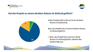 Kreisdiagramm mit drei Segmenten und Legende. Das größte Segment ist dunkelblau und zeigt den Wert 33. Das mittlere Segment ist orange und zeigt den Wert 7. Das kleinste Segment ist grün und zeigt den Wert 3. Überschrift: 'Hat das Projekt zu einem direkten Nutzen im Zielland geführt?'. Legende: Grün steht für 'Das Projekt zielte nicht auf einen direkten Nutzen im Zielland ab.', Dunkelblau für 'Ja, das Projekt hat zu einem direkten Nutzen im Zielland geführt.', Orange für 'Nein, das Projekt hat zu keinem direkt Nutzen im Zielland geführt, obwohl dies beabsichtigt war.'
