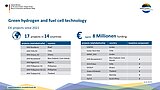 Table | EXI activies in green hydrogen and fuel cell technology